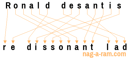 An anagram of 'Ronald desantis' is 're dissonant lad'