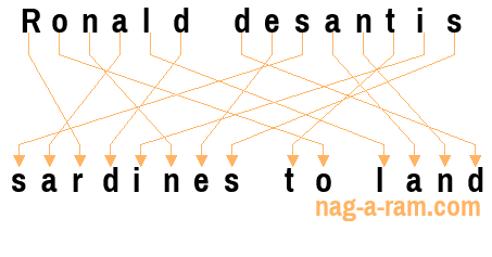 An anagram of 'Ronald desantis' is 'sardines to land'