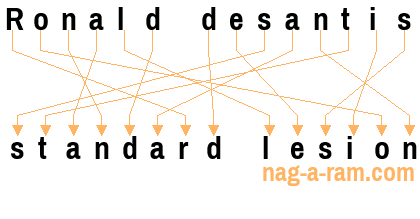 An anagram of 'Ronald desantis' is 'standard lesion'