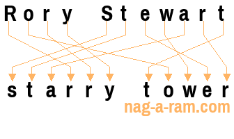 An anagram of 'Rory Stewart ' is 'starry tower'