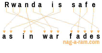 An anagram of 'Rwanda is safe' is 'as in war fades'