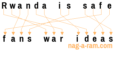 An anagram of 'Rwanda is safe' is 'fans war ideas'