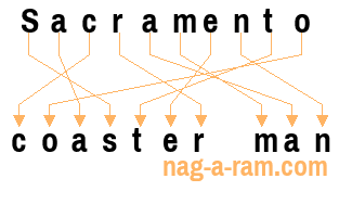 An anagram of 'Sacramento ' is 'coaster man'
