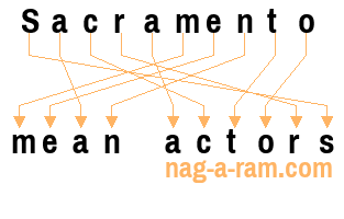 An anagram of 'Sacramento ' is 'mean actors'