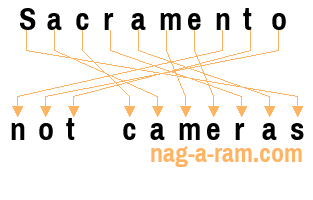 An anagram of 'Sacramento ' is 'not cameras'