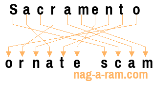 An anagram of 'Sacramento ' is 'ornate scam'