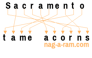 An anagram of 'Sacramento ' is 'tame acorns'