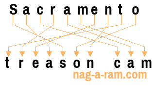 An anagram of 'Sacramento ' is 'treason cam'
