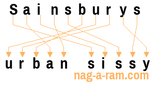 An anagram of 'Sainsburys' is 'urban sissy'