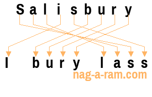 An anagram of 'Salisbury ' is ' I bury lass'