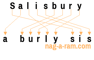 An anagram of 'Salisbury ' is ' a burly sis'