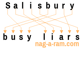 An anagram of 'Salisbury ' is ' busy liars'