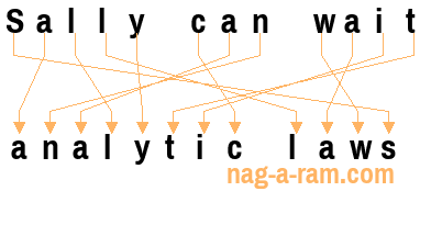 An anagram of 'Sally can wait ' is 'analytic laws'