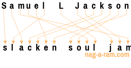 An anagram of 'Samuel L Jackson ' is 'slacken soul jam'