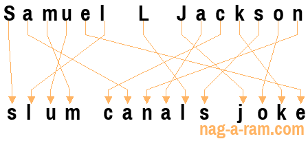 An anagram of 'Samuel L Jackson ' is 'slum canals joke'