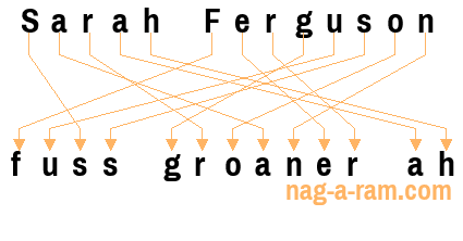 An anagram of 'Sarah Ferguson ' is 'fuss groaner ah'