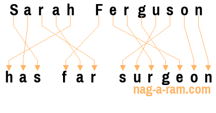 An anagram of 'Sarah Ferguson ' is 'has far surgeon'