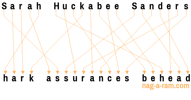 An anagram of 'Sarah Huckabee Sanders ' is 'hark assurances behead'