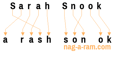 An anagram of 'Sarah Snook' is 'a rash son ok'