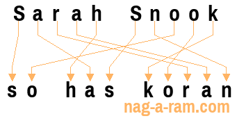 An anagram of 'Sarah Snook' is 'so has koran'