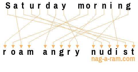 An anagram of 'Saturday morning ' is ' roam angry nudist'