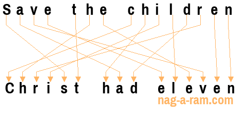 An anagram of 'Save the children ' is 'Christ had eleven'