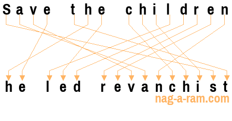 An anagram of 'Save the children ' is 'he led revanchist'