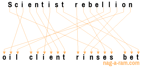 An anagram of 'Scientist rebellion ' is 'oil client rinses bet'