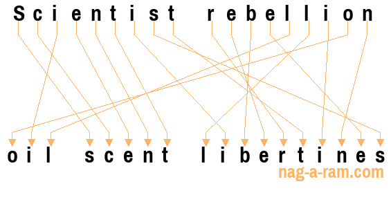 An anagram of 'Scientist rebellion ' is 'oil scent libertines'