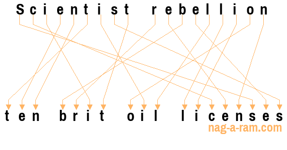 An anagram of 'Scientist rebellion ' is 'ten brit oil licenses'