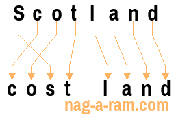 An anagram of 'Scotland ' is 'cost land'