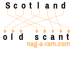 An anagram of 'Scotland ' is 'old scant'