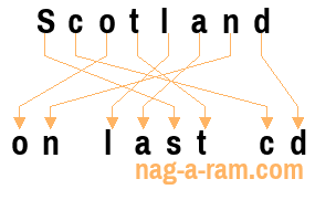 An anagram of 'Scotland ' is 'on last cd'