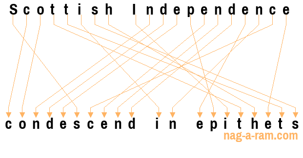 An anagram of 'Scottish Independence ' is 'condescend in epithets'