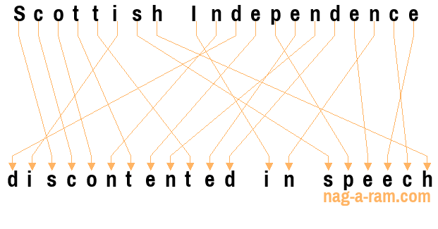 An anagram of 'Scottish Independence ' is 'discontented in speech'