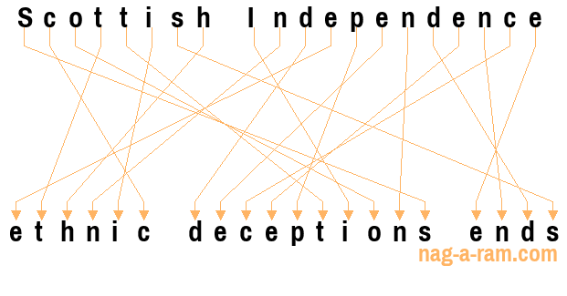 An anagram of 'Scottish Independence ' is 'ethnic deceptions ends'