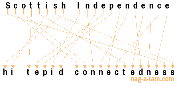 An anagram of 'Scottish Independence ' is 'hi tepid connectedness'