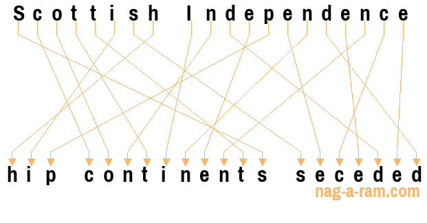 An anagram of 'Scottish Independence ' is 'hip continents seceded'