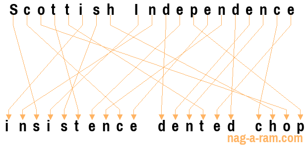 An anagram of 'Scottish Independence ' is 'insistence dented chop'