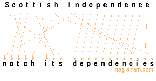 An anagram of 'Scottish Independence ' is 'notch its dependencies'