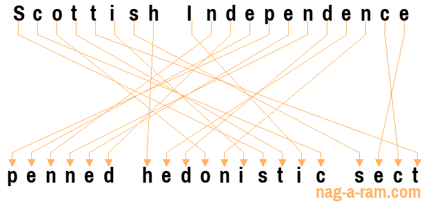 An anagram of 'Scottish Independence ' is 'penned hedonistic sect'