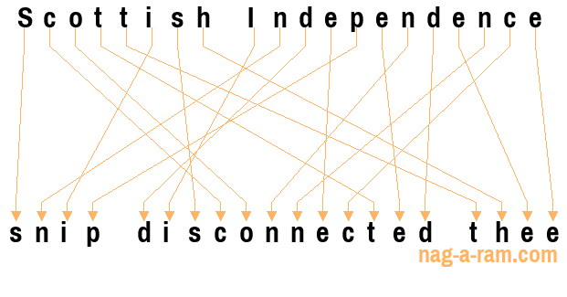 An anagram of 'Scottish Independence ' is 'snip disconnected thee'