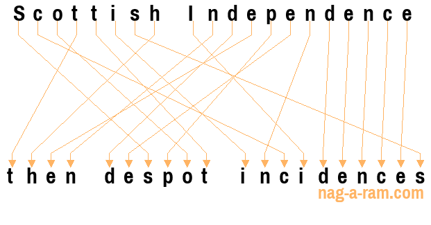 An anagram of 'Scottish Independence ' is 'then despot incidences'