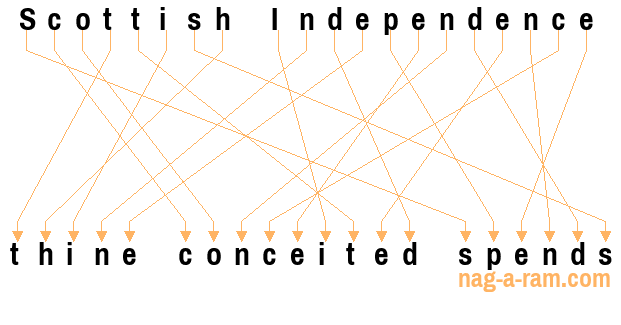 An anagram of 'Scottish Independence ' is 'thine conceited spends'