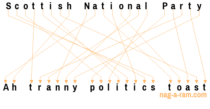 An anagram of 'Scottish National Party ' is ' Ah tranny politics toast'