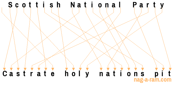 An anagram of 'Scottish National Party ' is ' Castrate holy nations pit'