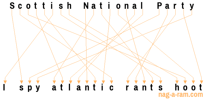 An anagram of 'Scottish National Party ' is ' I spy atlantic rants hoot'