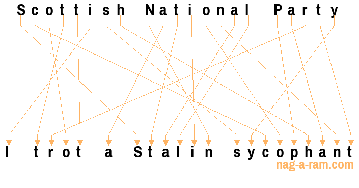 An anagram of 'Scottish National Party ' is ' I trot a Stalin sycophant'