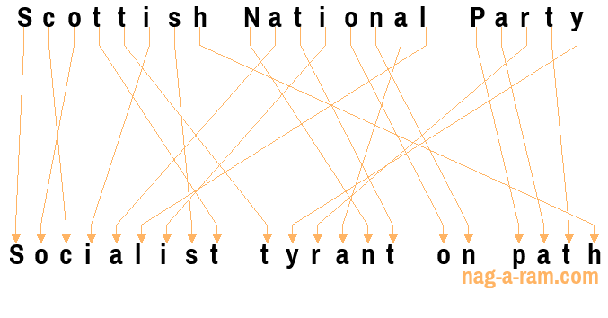 An anagram of 'Scottish National Party ' is ' Socialist tyrant on path'