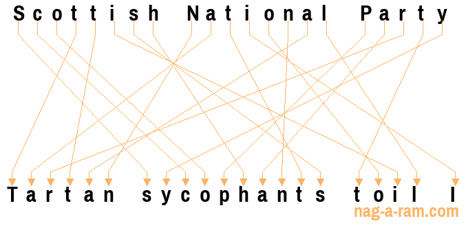 An anagram of 'Scottish National Party ' is ' Tartan sycophants toil I'